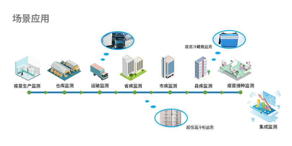 疫苗溫濕度物聯(lián)網(wǎng)場景應(yīng)用